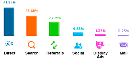Top Global Digital Marketing Channels